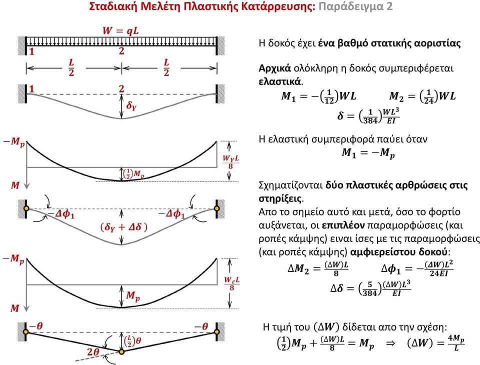 Η ελαστική συμπεριφορά παύει όταν Σχηματίζονται δύο πλαστικές αρθρώσεις στις στηρίξεις.