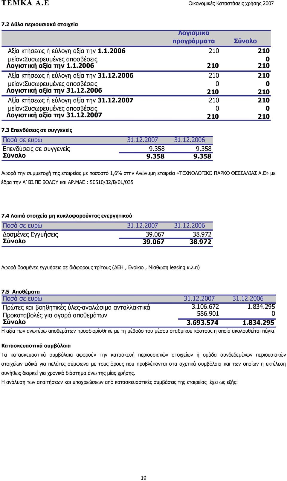 3 Επενδύσεις σε συγγενείς Επενδύσεις σε συγγενείς 9.358 9.358 Σύνολο 9.358 9.358 Αφορά την συμμετοχή της εταιρείας με ποσοστό 1,6% στην Ανώνυμη εταιρεία «ΤΕΧΝΟΛΟΓΙΚΟ ΠΑΡΚΟ ΘΕΣΣΑΛΙΑΣ Α.