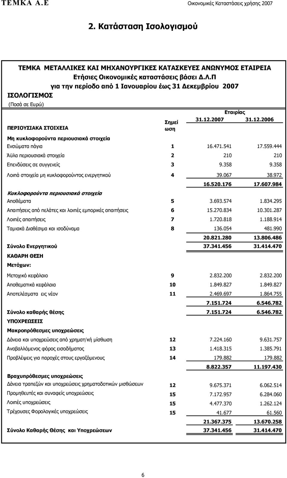 358 Λοιπά στοιχεία μη κυκλοφορούντος ενεργητικού 4 39.067 38.972 16.520.176 17.607.984 Κυκλοφορούντα περιουσιακά στοιχεία Αποθέματα 5 3.693.574 1.834.