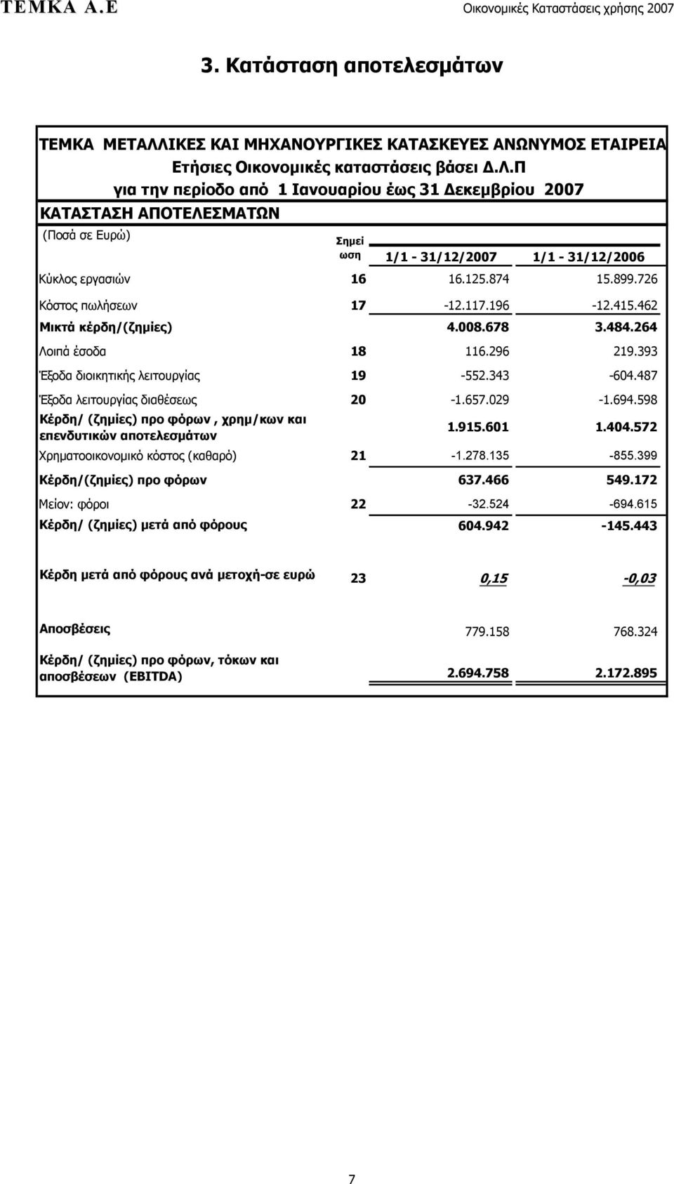 487 Έξοδα λειτουργίας διαθέσεως 20-1.657.029-1.694.598 Κέρδη/ (ζημίες) προ φόρων, χρημ/κων και επενδυτικών αποτελεσμάτων 1.915.601 1.404.572 Χρηματοοικονομικό κόστος (καθαρό) 21-1.278.135-855.