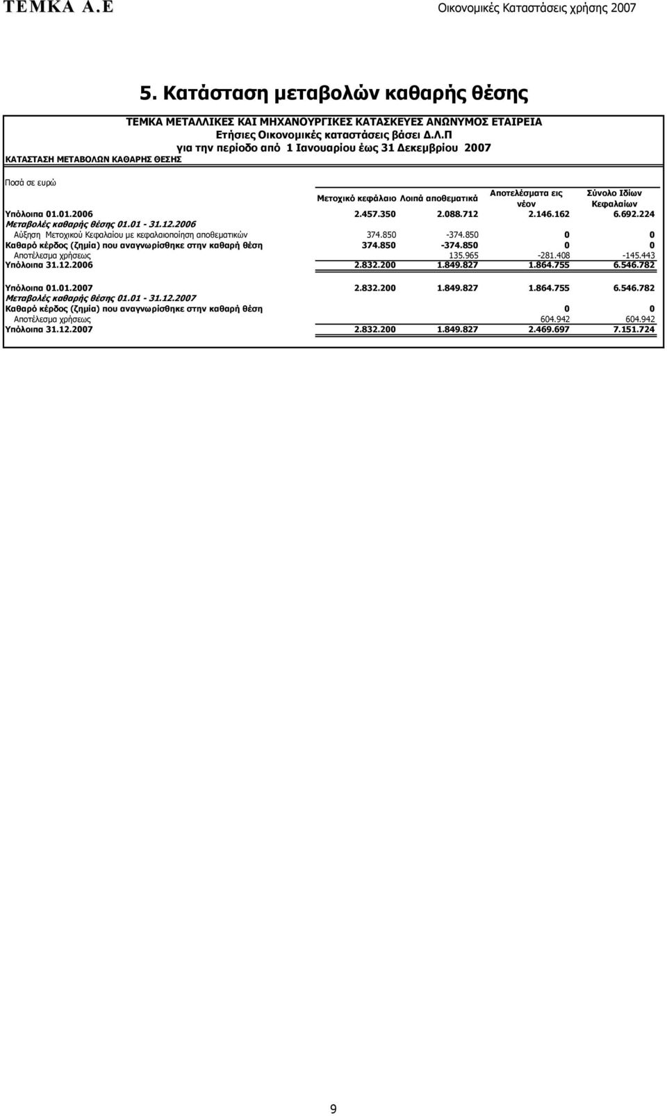 Π για την περίοδο από 1 Ιανουαρίου έως 31 Δεκεμβρίου 2007 ΚΑΤΑΣΤΑΣH ΜΕΤΑΒΟΛΩΝ ΚΑΘΑΡΗΣ ΘΕΣΗΣ Ποσά σε ευρώ Μετοχικό κεφάλαιο Λοιπά αποθεματικά Αποτελέσματα εις Σύνολο Ιδίων νέον Κεφαλαίων Υπόλοιπα 01.