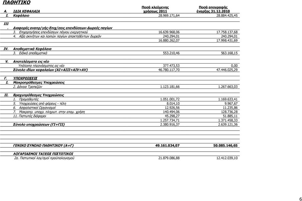 Αποθεματικά Κεφάλαια 3. Ειδικά αποθεματικά 553.210,46 563.168,15 V. Αποτελέσματα εις νέο Υπόλοιπο πλεονάσματος εις νέο 377.473,53 0,00 Σύνολο ιδίων κεφαλαίων (ΑΙ+ΑΙΙΙ+AIV+AV) 46.780.117,70 47.446.