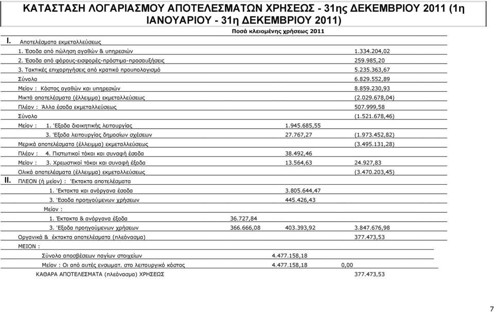 552,89 Μείον : Kόστος αγαθών και υπηρεσιών 8.859.230,93 Μικτά αποτελέσματα (έλλειμμα) εκμεταλλεύσεως (2.029.678,04) Πλέον : Άλλα έσοδα εκμεταλλεύσεως 507.999,58 Σύνολο (1.521.678,46) Μείον : 1.