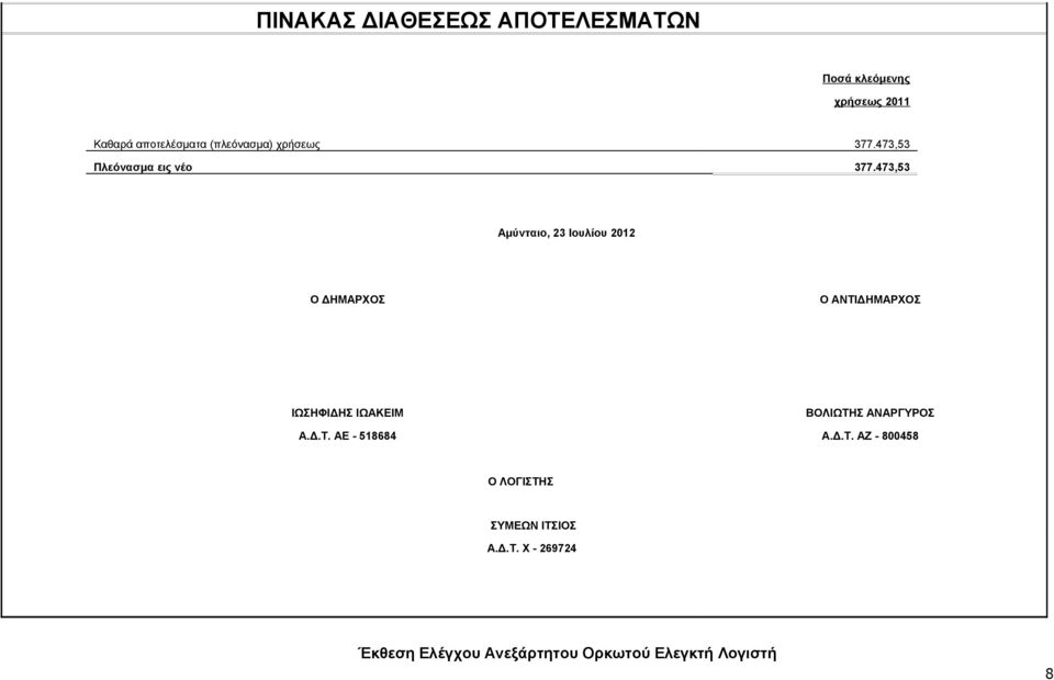 473,53 Αμύνταιο, 23 Ιουλίου 2012 Ο ΔΗΜΑΡΧΟΣ Ο ΑΝΤΙΔΗΜΑΡΧΟΣ ΙΩΣΗΦΙΔΗΣ ΙΩΑΚΕΙΜ ΒΟΛΙΩΤΗΣ