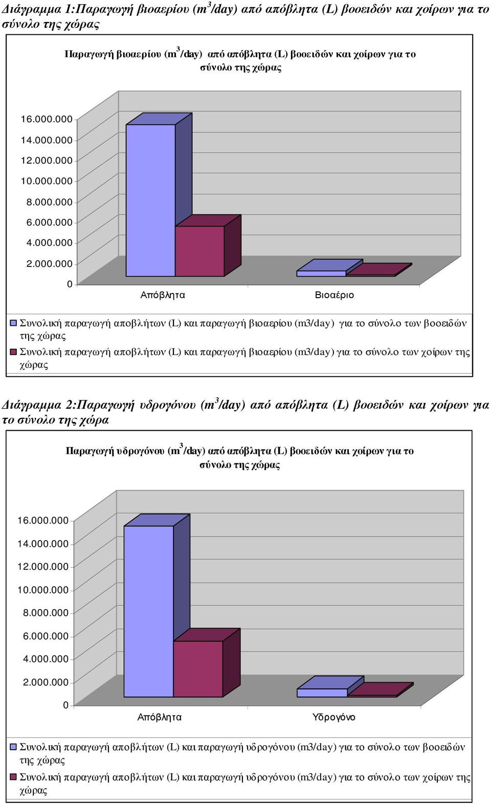 αποβλήτων (L) και παραγωγή βιοαερίου (m3/day) για το σύνολο των χοίρων της χώρας ιάγραµµα 2: υδρογόνου (m 3 /day) από απόβλητα (L) βοοειδών και χοίρων για το σύνολο της χώρα υδρογόνου (m 3 /day) από