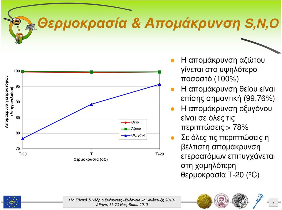 αποµάκρυνση θείου είναι επίσης σηµαντική (99.