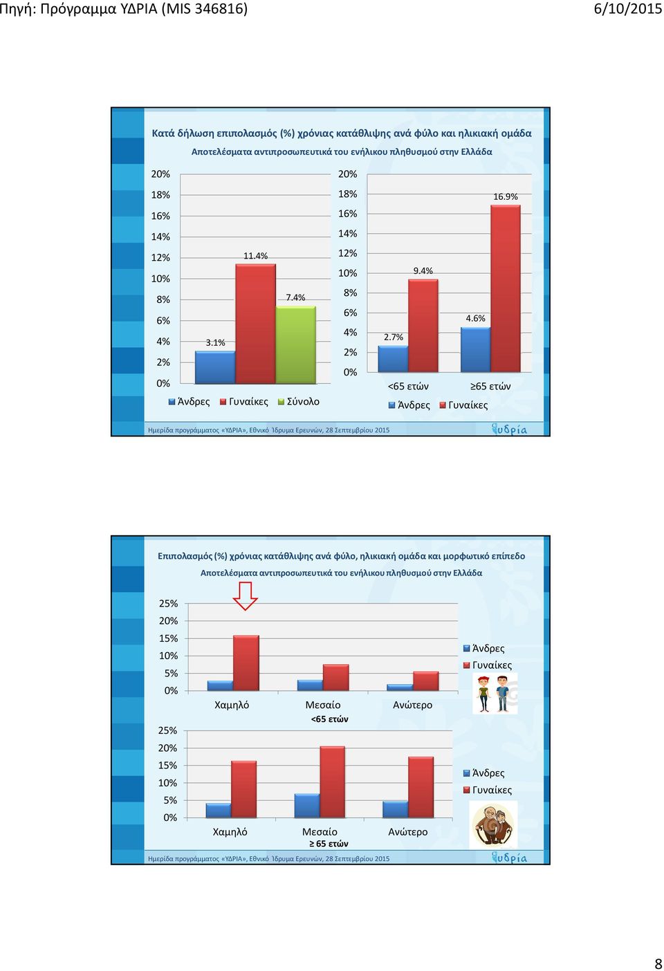 1% Σύνολο 18% 16% 14% 12% 1 8% 6% 4% 2% 16.9% 9.4% 4.6% 2.