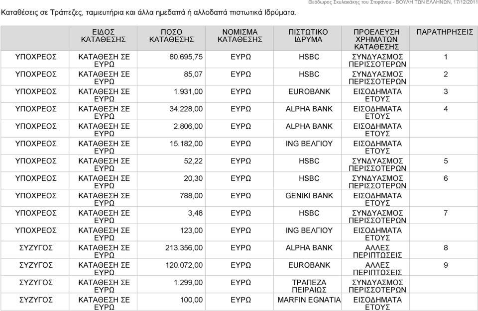 695,75 HSBC ΣΥΝΔΥΑΣΜΟΣ 85,07 HSBC ΣΥΝΔΥΑΣΜΟΣ 1.931,00 EUROBANK ΕΙΣΟΔΗΜΑΤΑ 34.228,00 ALPHA BANK ΕΙΣΟΔΗΜΑΤΑ 2.806,00 ALPHA BANK ΕΙΣΟΔΗΜΑΤΑ 15.