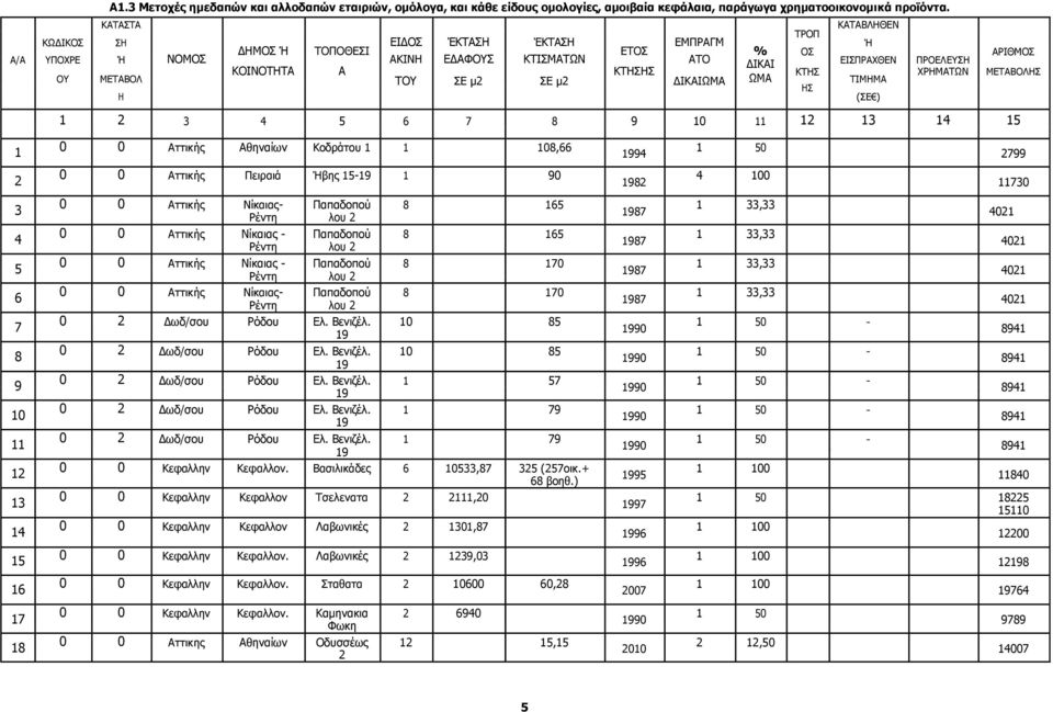 ΧΡΗΜΑΤΩΝ ΜΕΤΑΒΟΛΗΣ ΟΥ ΜΕΤΑΒΟΛ ΤΟΥ ΣΕ µ ΣΕ µ ΙΚΑΙΩΜΑ ΩΜΑ ΤΙΜΗΜΑ ΗΣ Η (ΣΕ ) 1 3 4 5 6 7 8 9 10 11 1 13 14 15 1 0 0 Αττικής Αθηναίων Κοδράτου 1 1 108,66 1994 1 50 799 0 0 Αττικής Πειραιά Ήβης 15-19 1 90