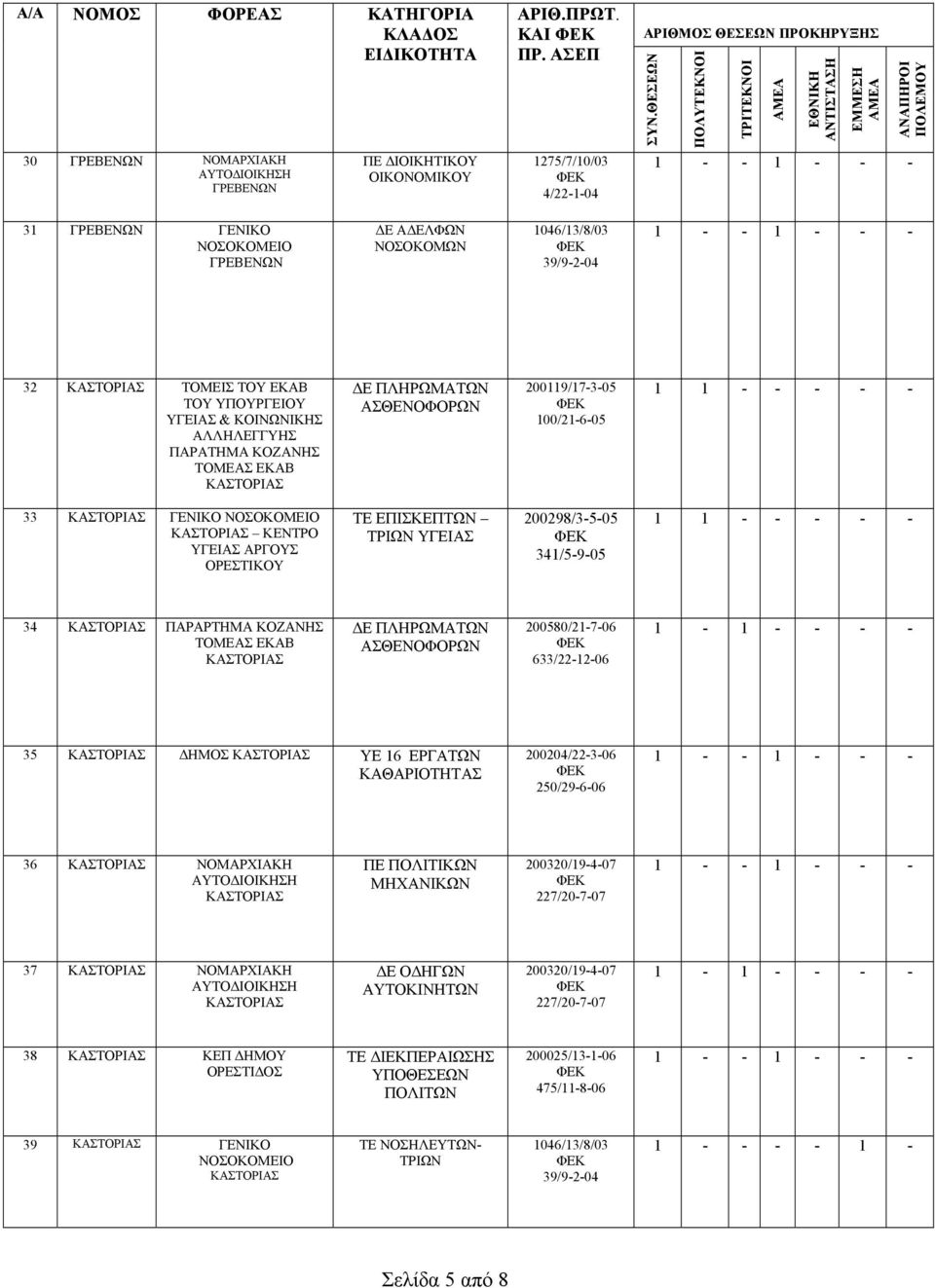 ΔΕ ΠΛΗΡΩΜΑΤΩΝ ΘΕΝΟΦΟΡΩΝ 2009/7-3-05 00/2-6-05 33 ΚΤΟΡΙ ΓΕΝΙΚΟ ΚΤΟΡΙ ΚΕΝΤΡΟ ΥΓΕΙ ΑΡΓΟΥΣ ΟΡΕΣΤΙΚΟΥ ΤΕ ΕΠΙΣΚΕΠΤΩΝ ΤΡΙΩΝ ΥΓΕΙ 200298/3-5-05 34/5-9-05 34 ΚΤΟΡΙ ΠΑΡΑΡΤΗΜΑ ΚΟΖΗΣ ΤΟΜΕ ΕΚΑΒ ΚΤΟΡΙ ΔΕ