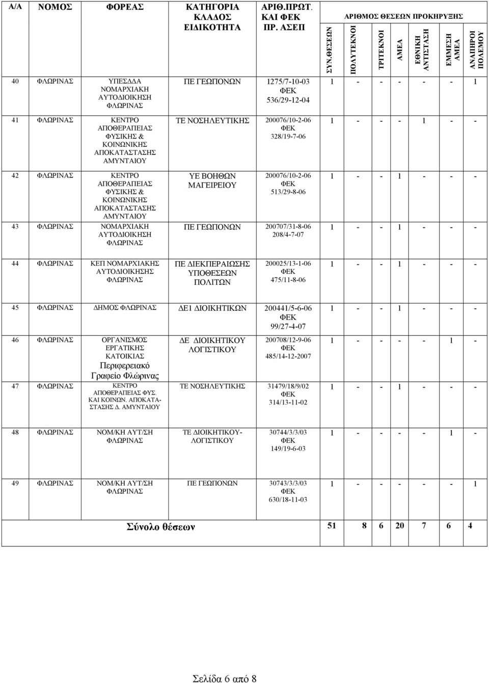 ΑΜΥΝΤΑΙΟΥ 43 ΦΛΩΡΙΝ ΝΟΜΑΡΧΙΑΚΗ ΦΛΩΡΙΝ ΤΕ ΝΟΣΗΛΕΥΤΙΚΗΣ 200076/0-2-06 328/9-7-06 ΥΕ ΒΟΗΘΩΝ ΜΑΓΕΙΡΕΙΟΥ 200076/0-2-06 53/29-8-06 ΠΕ ΓΕΩΠΟΝΩΝ 200707/3-8-06 208/4-7-07 44 ΦΛΩΡΙΝ ΚΕΠ ΝΟΜΑΡΧΙΑΚΗΣ Σ ΦΛΩΡΙΝ ΠΕ