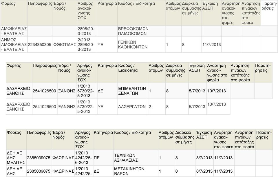 ΕΠΙΜΕΛΗΤΩΝ ΞΕΝΑΓΩΝ 1 8 5/7/ 10/7/ ΞΑΝΘΗΣ 2541026500 ΞΑΝΘΗΣ 5730/22-5- ΥΕ ΑΣΕΡΓΑΤΩΝ 2 8 5/7/ 10/7/ Φορέας Πληροφορίες Έδρα / Η ΑΕ ΑΗΣ ΜΕΛΙΤΗΣ Η ΑΕ ΑΗΣ 2385039075
