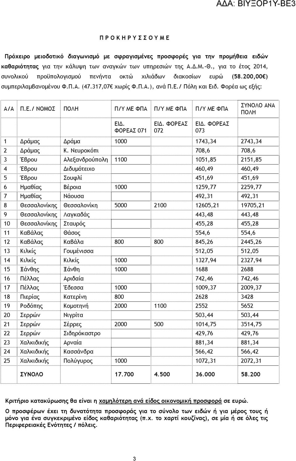 / NOMΟΣ ΠΟΛΗ Π/Υ ΜΕ ΦΠΑ Π/Υ ΜΕ ΦΠΑ Π/Υ ΜΕ ΦΠΑ ΑΝΑ ΠΟΛΗ ΕΙΔ. ΦΟΡΕΑΣ 071 ΕΙΔ. ΦΟΡΕΑΣ 072 ΕΙΔ. ΦΟΡΕΑΣ 073 1 Δράμας Δράμα 1000 1743,34 2743,34 2 Δράμας Κ.