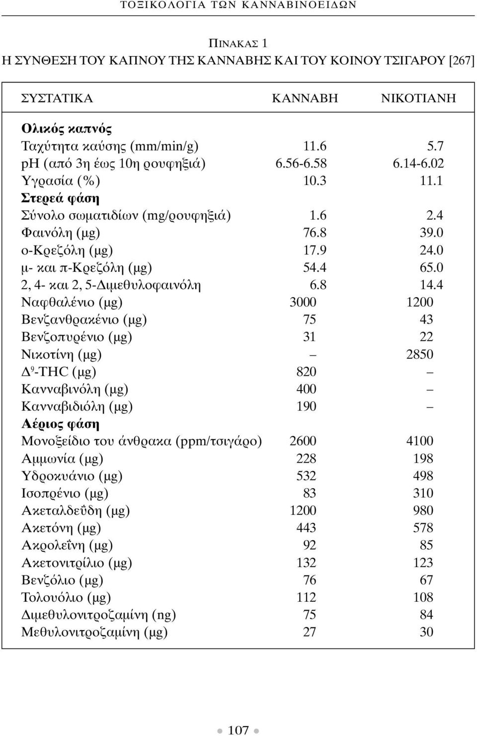 4 65.0 2, 4- και 2, 5- ιµεθυλοφαιν λη 6.8 14.