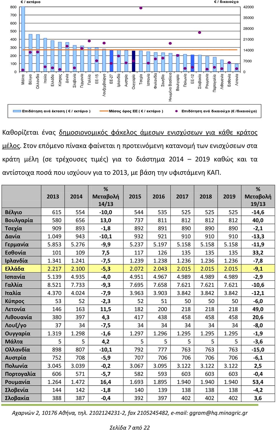 / εκτάριο ) Επιδότηση ανά δικαιούχο ( /δικαιούχο) Καθορίζεται ένας δημοσιονομικός φάκελος άμεσων ενισχύσεων για κάθε κράτος μέλος.