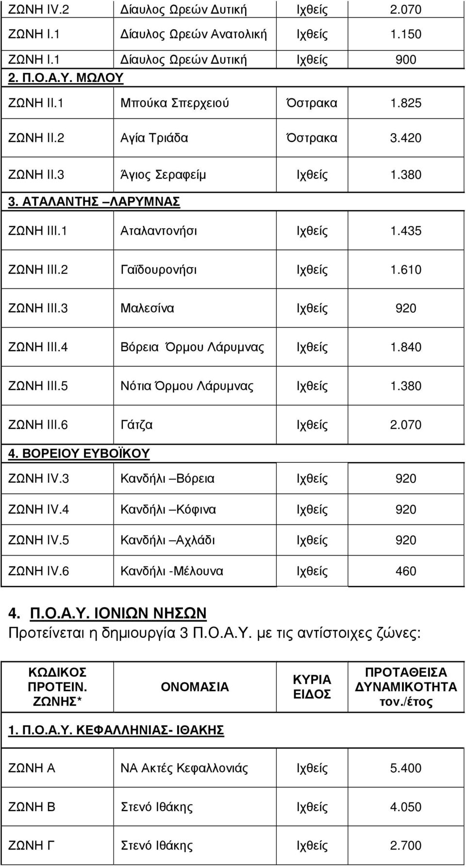 3 Μαλεσίνα Ιχθείς 920 ΖΩΝΗ III.4 Βόρεια Όρµου Λάρυµνας Ιχθείς 1.840 ΖΩΝΗ III.5 Νότια Όρµου Λάρυµνας Ιχθείς 1.380 ΖΩΝΗ III.6 Γάτζα Ιχθείς 2.070 4. ΒΟΡΕΙΟΥ ΕΥΒΟΪΚΟΥ ΖΩΝΗ IV.