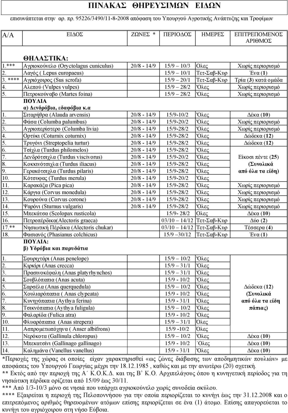 **** Αγριόχοιρος (Sus scrofa) 15/9 20/1 Τετ-Σαβ-Κυρ Τρία (3) κατά οµάδα 4. Αλεπού (Vulpes vulpes) 15/9 28/2 'Oλες Χωρίς περιορισµό 5.