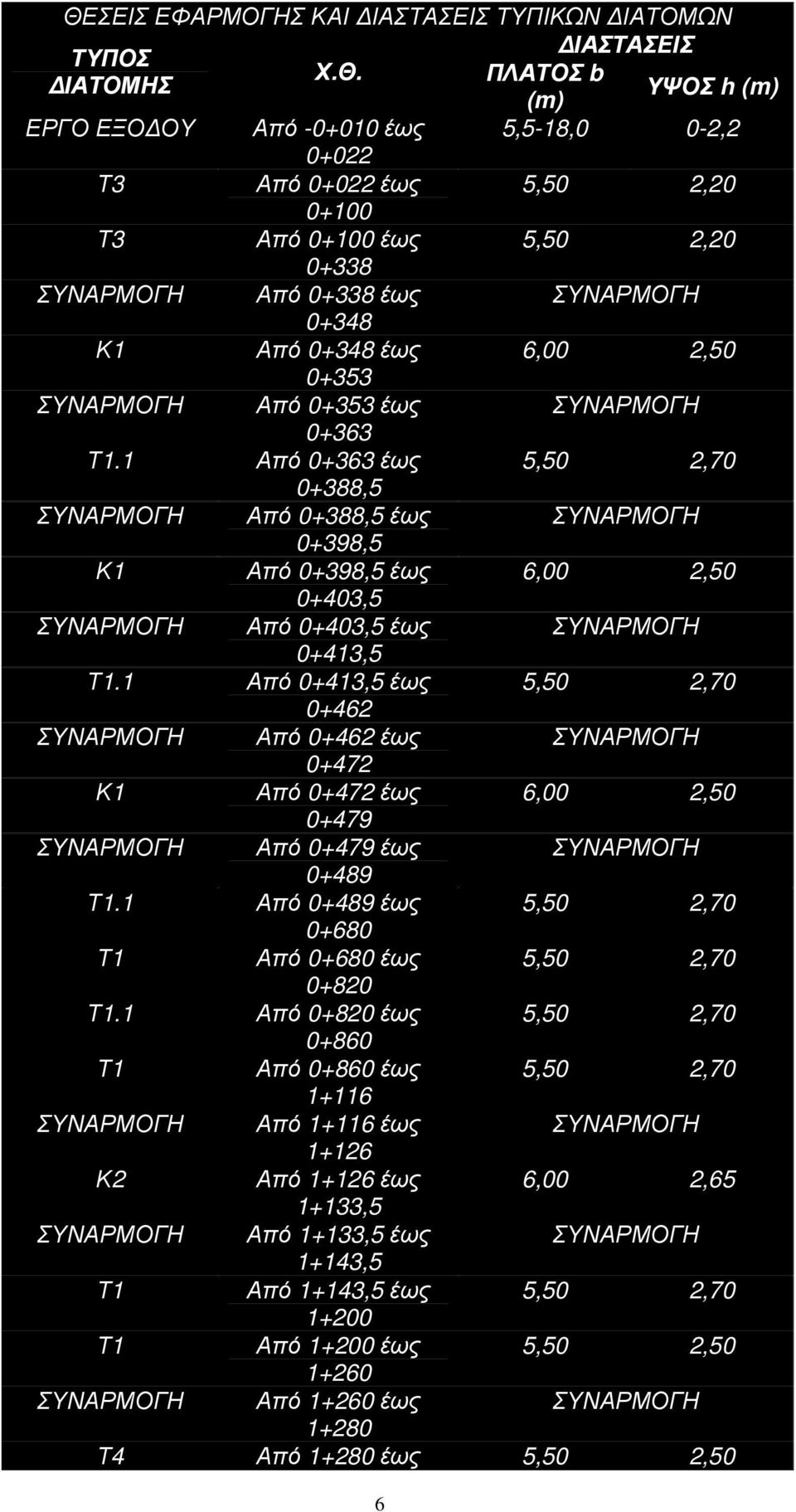 1 Από 0+363 έως 5,50 2,70 0+388,5 Από 0+388,5 έως 0+398,5 Κ1 Από 0+398,5 έως 6,00 2,50 0+403,5 Από 0+403,5 έως 0+413,5 Τ1.