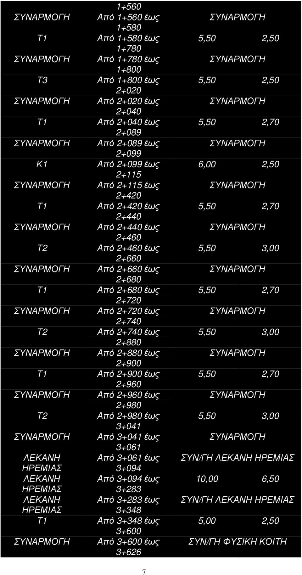 έως 2+880 Από 2+880 έως 2+900 Από 2+900 έως 2+960 Από 2+960 έως 2+980 Από 2+980 έως 3+041 Από 3+041 έως 3+061 Από 3+061 έως 3+094 Από 3+094 έως 3+283 Από 3+283 έως 3+348 Από 3+348 έως 3+600 Από