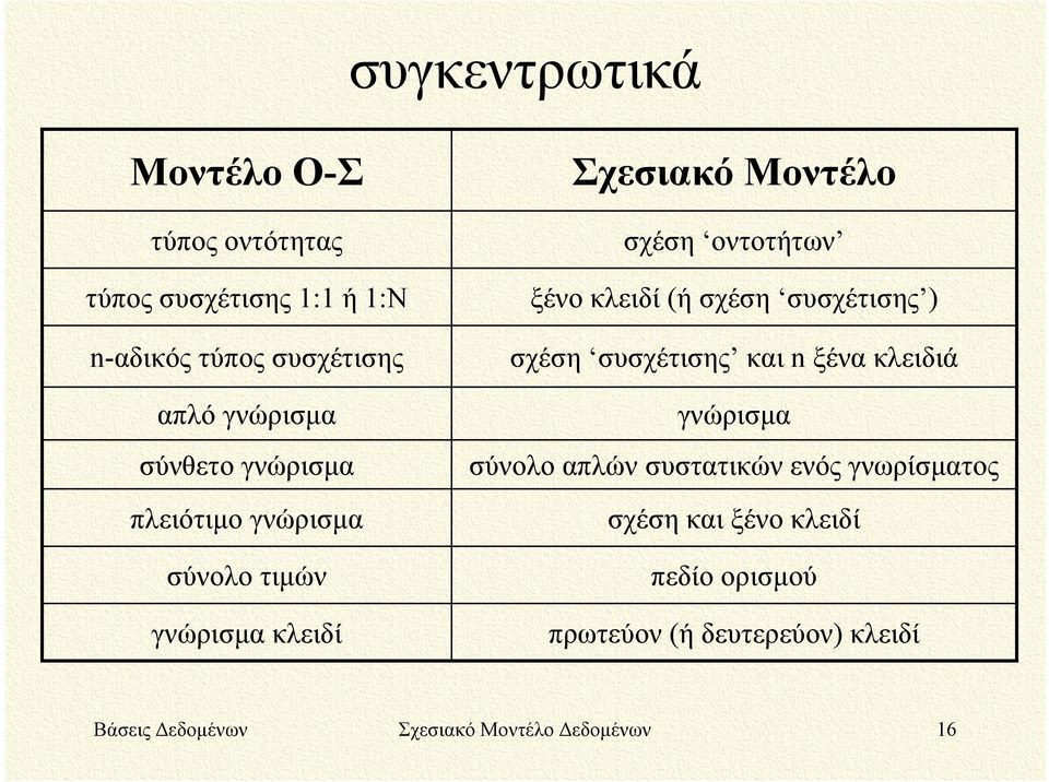 (ήσχέση συσχέτισης ) σχέση συσχέτισης και n ξένα κλειδιά γνώρισμα σύνολο απλών συστατικών ενός γνωρίσματος