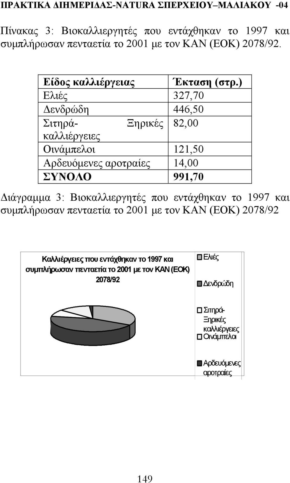 ) Ελιές 327,70 ενδρώδη 446,50 Σιτηρά- Ξηρικές 82,00 καλλιέργειες Οινάµπελοι 121,50 Αρδευόµενες αροτραίες 14,00 ΣΥΝΟΛΟ 991,70 ιάγραµµα 3: