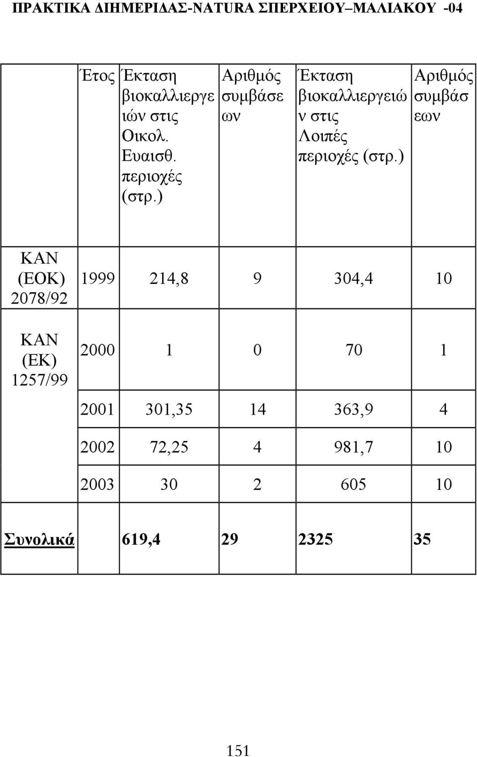 ) Αριθµός συµβάσ εων ΚΑΝ (ΕΟΚ) 2078/92 ΚΑΝ (ΕΚ) 1257/99 1999 214,8 9 304,4 10