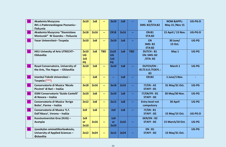 Istanbul Teknik Universitesi Τουρκία (***) 35. Conservatorio di Musica Nicolo Piccinni di Bari Ιταλία 36. ISSM Conservatorio Guido Cantelli di Novara Ιταλία 37.