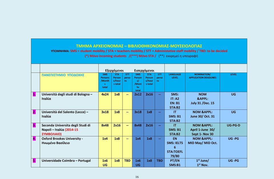 Seconda Universita degli Studi di Napoli Ιταλία (2014-15 ΣΥΜΒΟΛΑΙΟ) 4. Oxford Brookes University - Ηνωμένο Βασίλειο s /Month s 5.