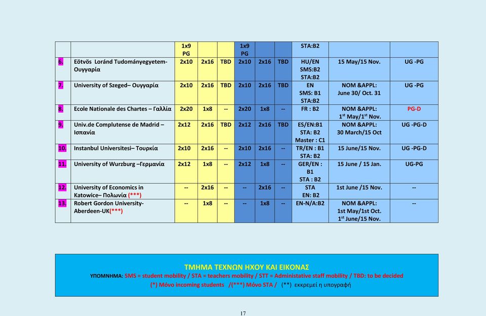 Instanbul Universitesi Τουρκία 2x10 2x16 -- 2x10 2x16 -- TR/EN : B1 : B2 11. University of Wurzburg Γερμανία 2x12 1x8 -- 2x12 1x8 -- GER/EN : B1 : B2 12.