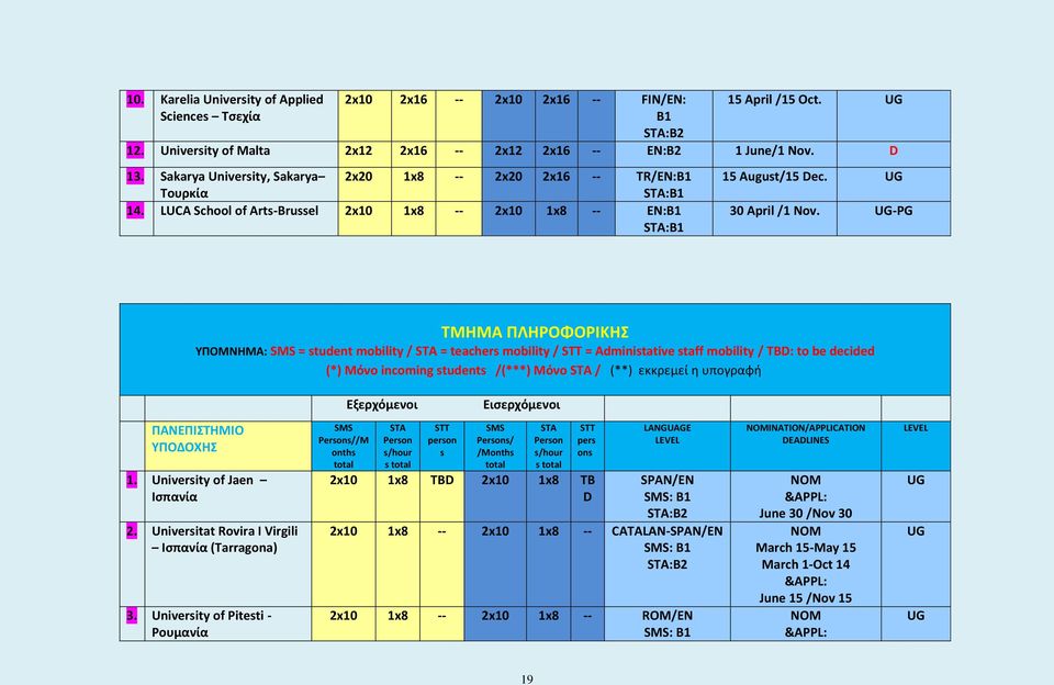 -PG ΤΜΗΜΑ ΠΛΗΡΟΦΟΡΙΚΗΣ ΥΠΟΜΝΗΜΑ: = student mobility / = teachers mobility / = Administative staff mobility / ΤBD: to be decided (*) Μόνο incoming students /(***) Μόνο / (**) εκκρεμεί η υπογραφή