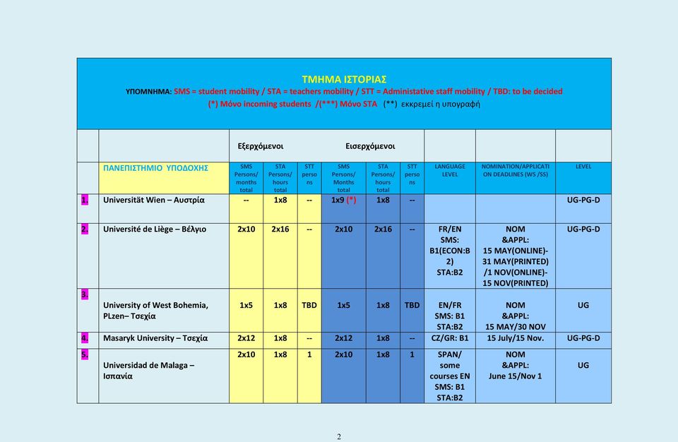 Universität Wien Αυστρία -- 1x8 -- 1x9 (*) 1x8 -- -PG-D 2. Université de Liège Βέλγιο 2x10 2x16 -- 2x10 2x16 -- FR/EN : B1(ECON:B 2) 3.