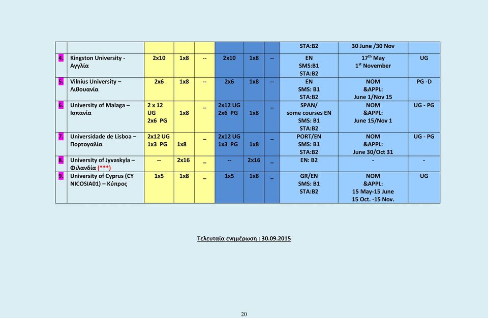 University of Cyprus (CY NICOSIA01) Κύπρος 2x10 1x8 -- 2x10 1x8 -- EN :B1 2x6 1x8 -- 2x6 1x8 -- EN 2 x 12 2x6 PG 2x12 1x3 PG 1x8 1x8 2x12 2x6 PG