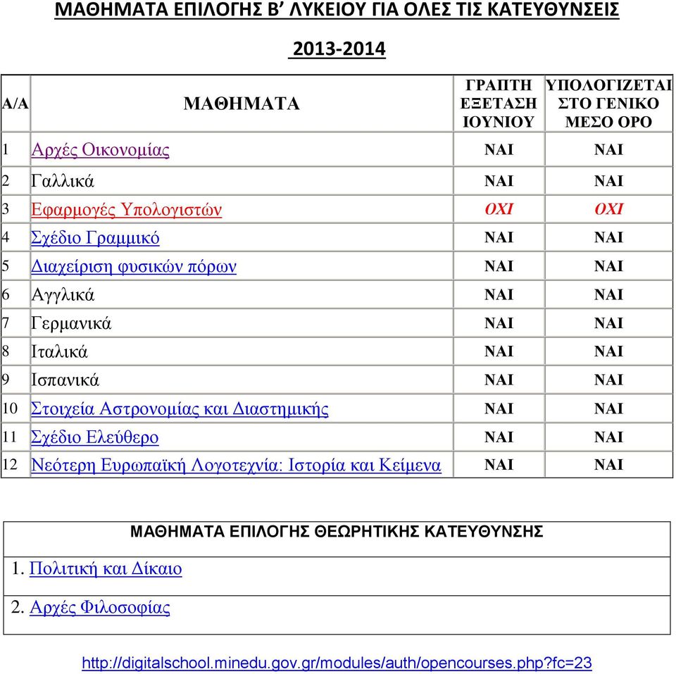 Ιταλικά ΝΑΙ ΝΑΙ 9 Ισπανικά ΝΑΙ ΝΑΙ 10 Στοιχεία Αστρονομίας και Διαστημικής ΝΑΙ ΝΑΙ 11 Σχέδιο Ελεύθερο ΝΑΙ ΝΑΙ 12 Νεότερη Ευρωπαϊκή Λογοτεχνία: Ιστορία και