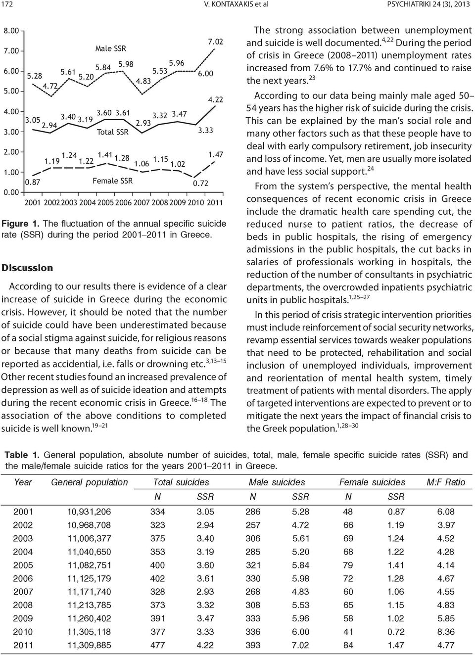 The fluctuation of the annual specific suicide rate (SSR) during the period 2001 2011 in Greece.