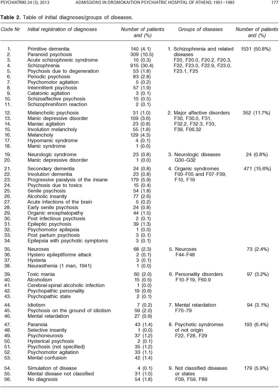 Primitive dementia Paranoid psychosis Acute schizophrenic syndrome Schizophrenia Psychosis due to degeneration Periodic psychosis Psychomotor agitation Intermittent psychosis Catatonic agitation