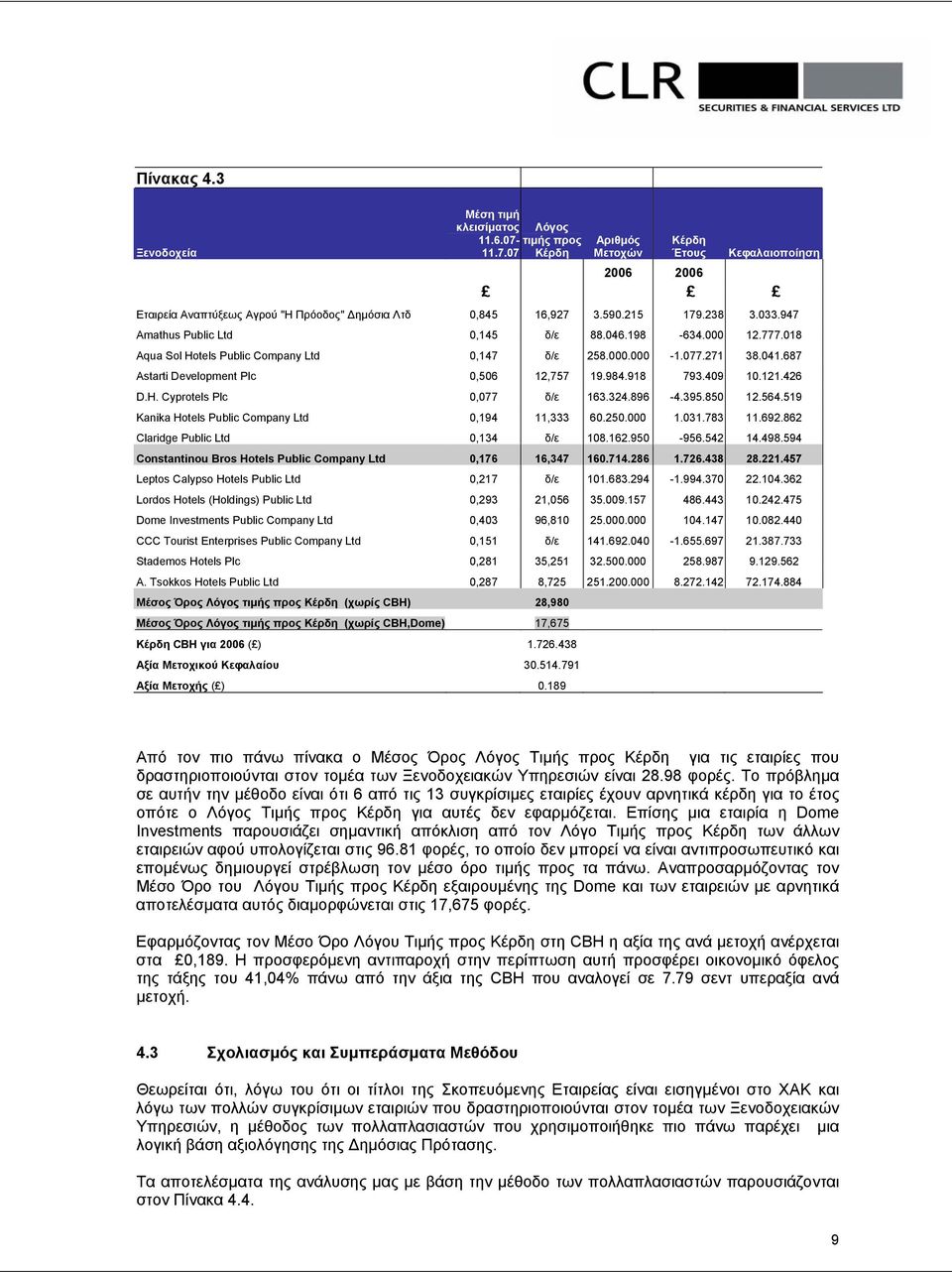 687 Astarti Development Plc 0,506 12,757 19.984.918 793.409 10.121.426 D.H. Cyprotels Plc 0,077 δ/ε 163.324.896-4.395.850 12.564.519 Kanika Hotels Public Company Ltd 0,194 11,333 60.250.000 1.031.