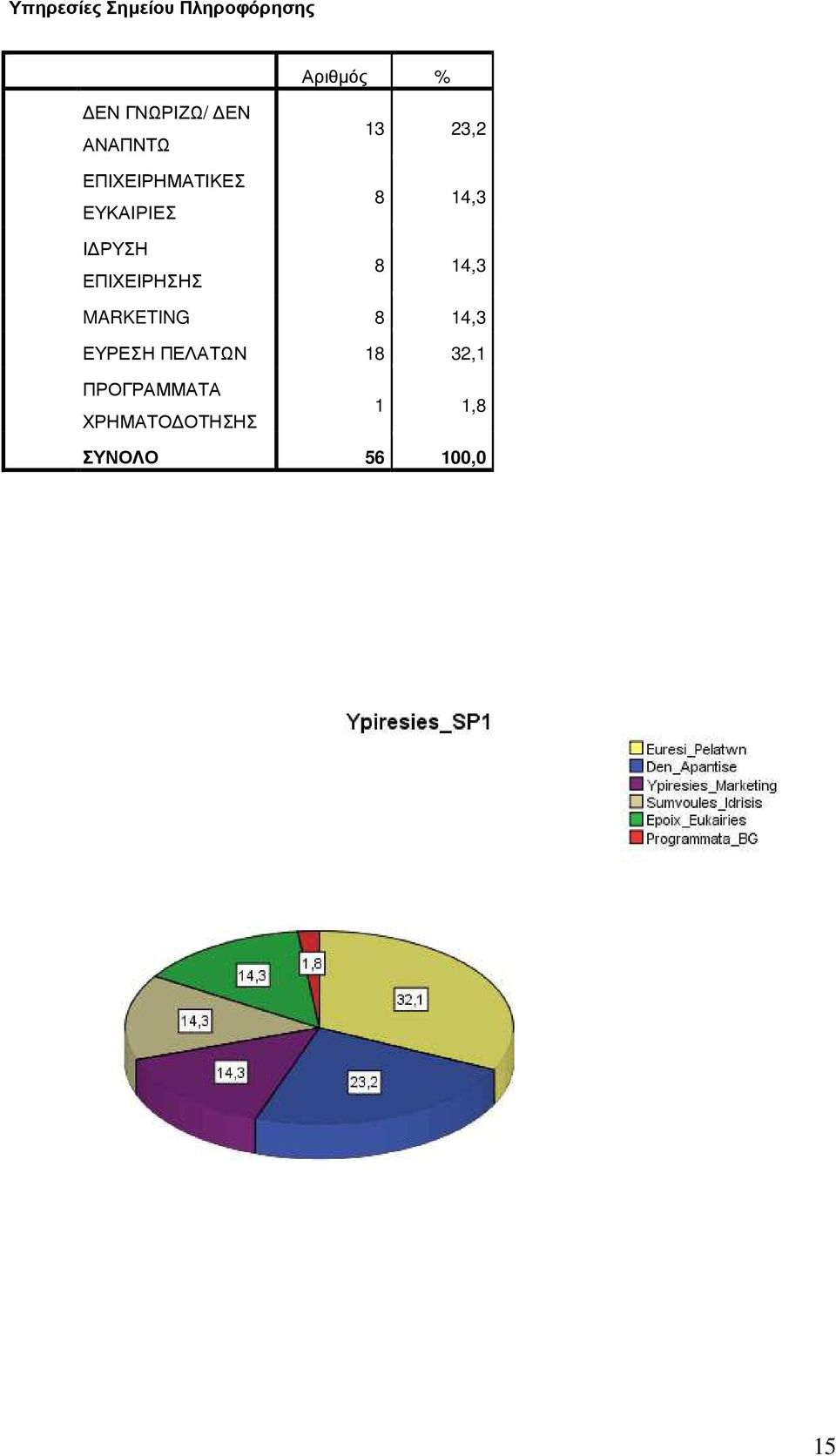 23,2 8 14,3 8 14,3 MARKETING 8 14,3 ΕΥΡΕΣΗ ΠΕΛΑΤΩΝ 18