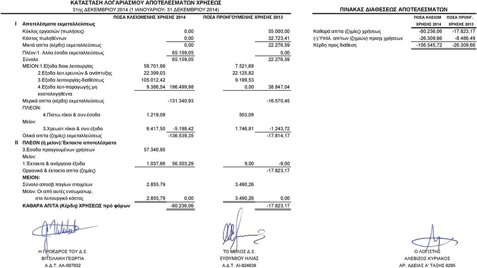 000,00 Καθαρά απ/τα (ζημίες) χρήσεως -80.236,06-17.823,17 Κόστος πωληθέντων 0,00 32.723,41 (-):Υπόλ. απ/των (ζημιών) προηγ.χρήσεων -26.309,66-8.486,49 Μικτά απ/τα (κέρδη) εκμεταλλεύσεως 0,00 22.
