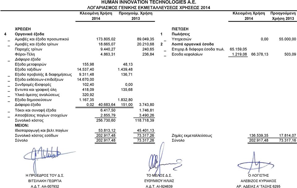 000,00 _ Αμοιβές και έξοδα τρίτων 18.665,07 20.210,68 2 Λοιπά οργανικά έσοδα Παροχές τρίτων 9.440,27 240,65 _ Επιχορ.& διάφορα έσοδα πωλ. 65.159,05 Φόροι-Τέλη 4.863,31 236,84 _ Εσοδα κεφαλαίων 1.