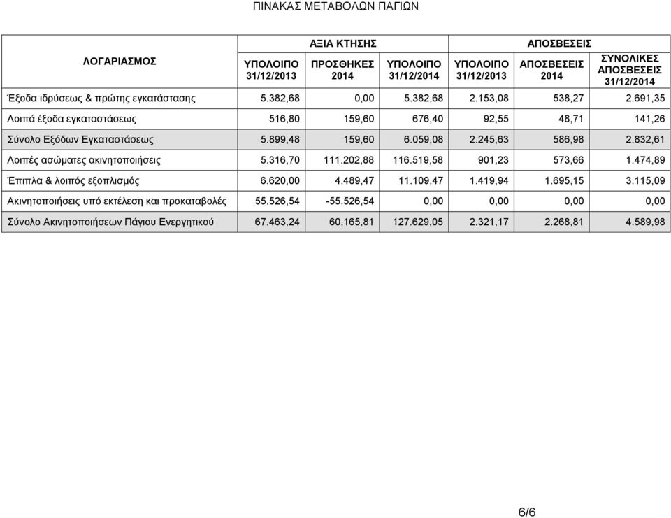 059,08 2.245,63 586,98 2.832,61 Λοιπές ασώματες ακινητοποιήσεις 5.316,70 111.202,88 116.519,58 901,23 573,66 1.474,89 Έπιπλα & λοιπός εξοπλισμός 6.620,00 4.489,47 11.109,47 1.419,94 1.695,15 3.