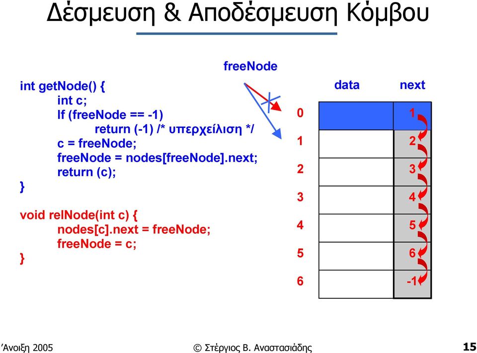 next; return (c); void relnode(int c) { nodes[c].