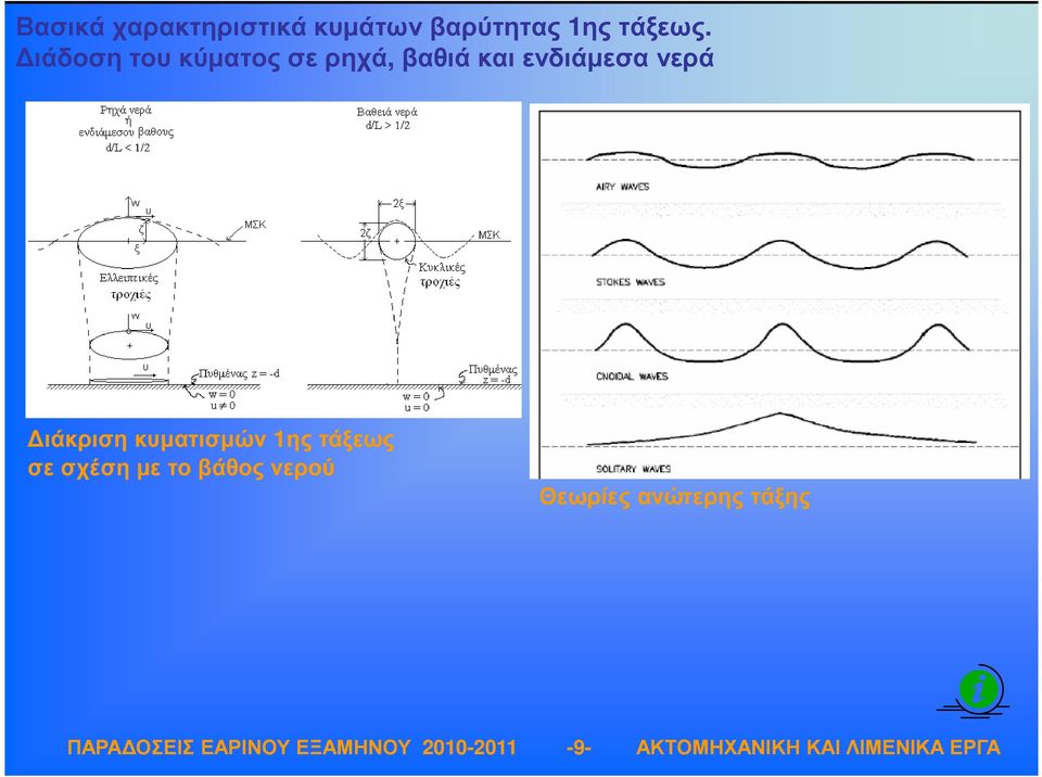ιάδοση του κύµατος σε ρηχά, βαθιά και ενδιάµεσα