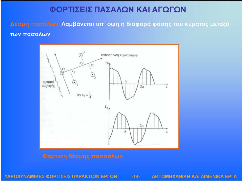 λαµβάνεται υπ όψη η διαφορά φάσης