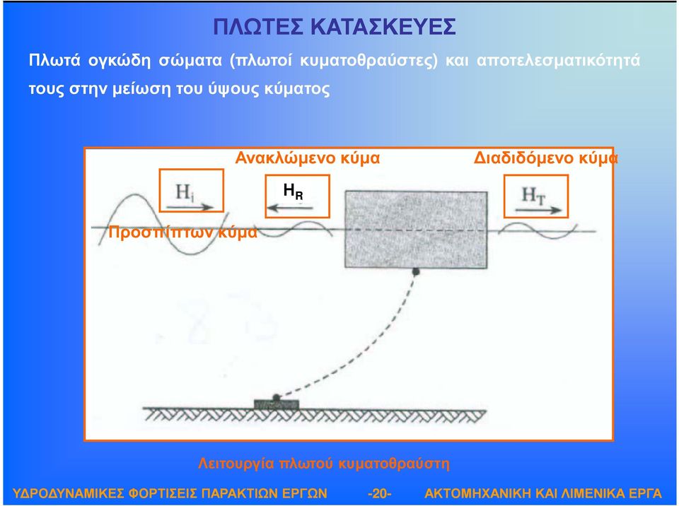 µείωση του ύψους κύµατος Ανακλώµενο κύµα ιαδιδόµενο