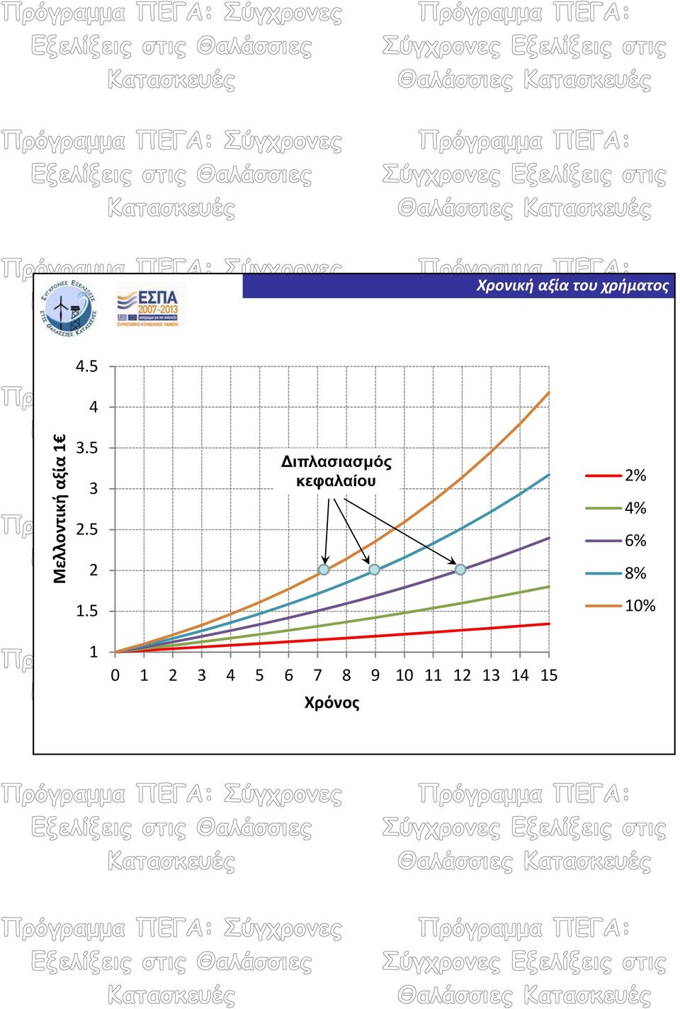 5 2 ιπλασιασμός κεφαλαίου 2%