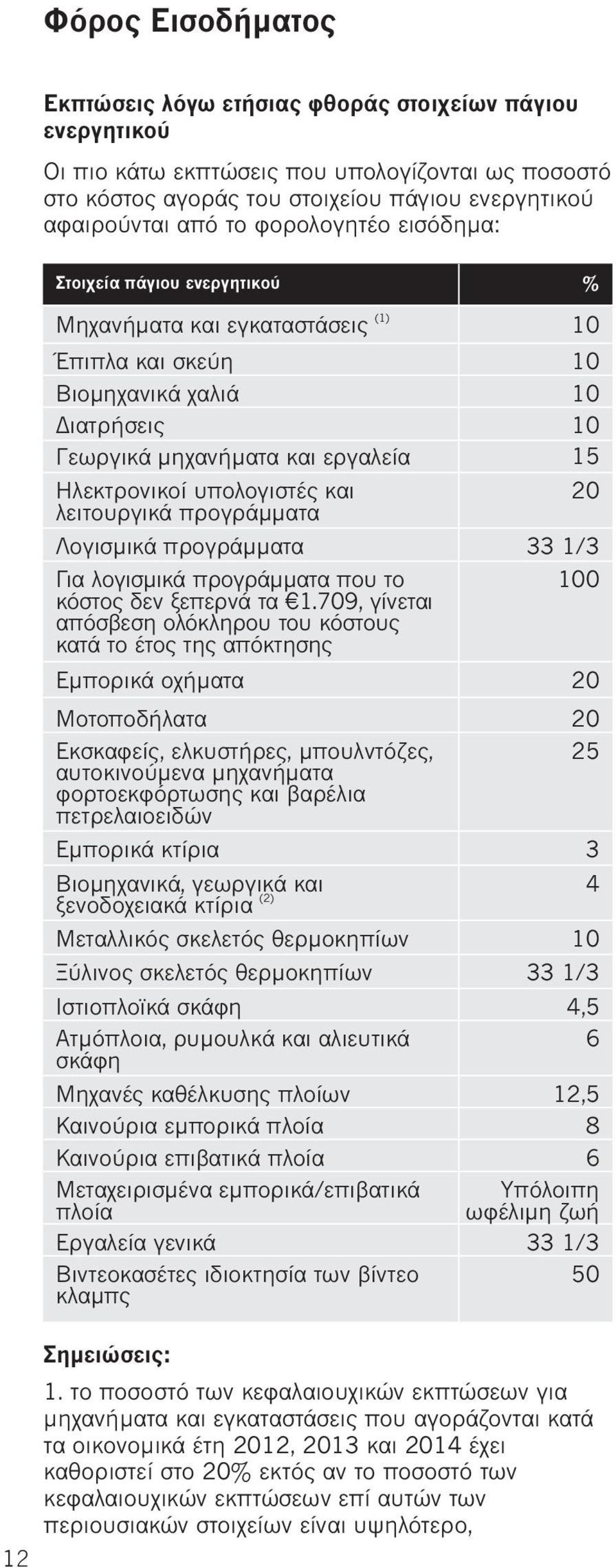 λειτουργικά προγράμματα Λογισμικά προγράμματα Για λογισμικά προγράμματα που το κόστος δεν ξεπερνά τα 1.