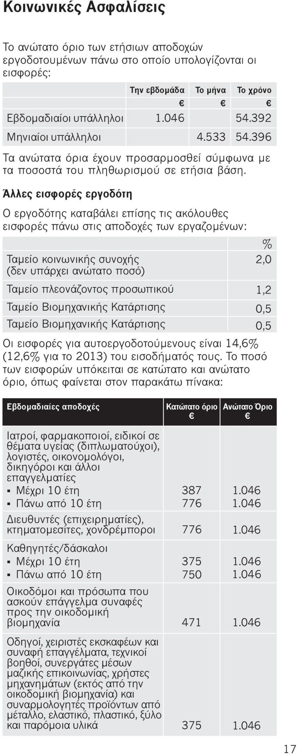 Άλλες εισφορές εργοδότη Ο εργοδότης καταβάλει επίσης τις ακόλουθες εισφορές πάνω στις αποδοχές των εργαζομένων: % Ταμείο κοινωνικής συνοχής 2,0 (δεν υπάρχει ανώτατο ποσό) Ταμείο πλεονάζοντος