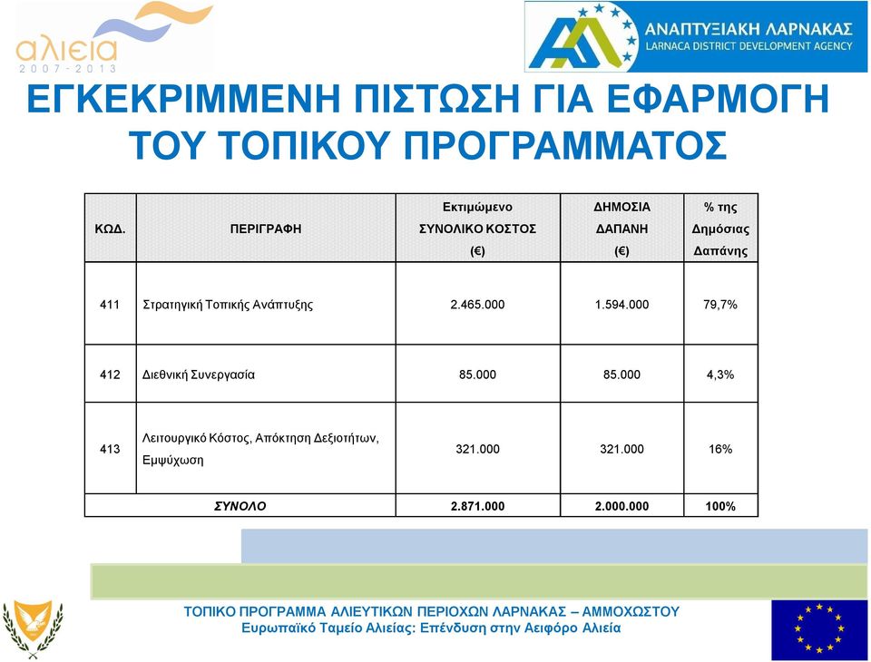 Ανάπτυξης 2.465.000 1.594.000 79,7% 412 Διεθνική Συνεργασία 85.000 85.