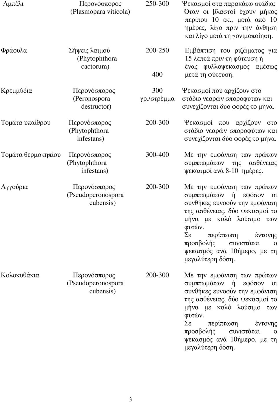 /στρέµµα Ψεκασµοί που αρχίζουν στο στάδιο νεαρών σποροφύτων και συνεχίζονται δύο φορές το µήνα.