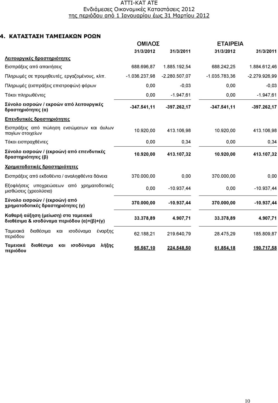 947,61 0,00-1.947,61 Σύνολο εισροών / εκροών από λειτουργικές δραστηριότητες (α) -347.541,11-397.262,17-347.541,11-397.262,17 Επενδυτικές δραστηριότητες Εισπράξεις από πώληση ενσώματων και άυλων παγίων στοιχείων 10.